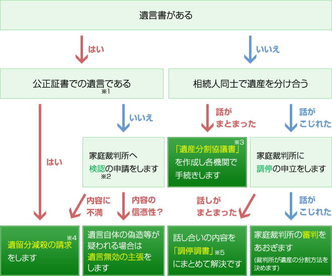 相続問題解決に至るまで