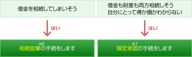 相続問題解決に至るまで