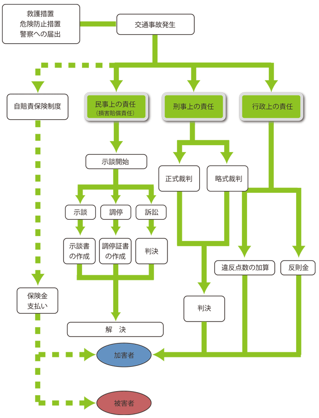 事故の発生からの解決までの流れ